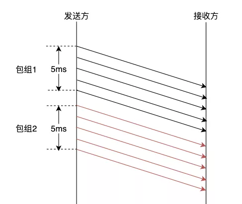 WebRTC pacing