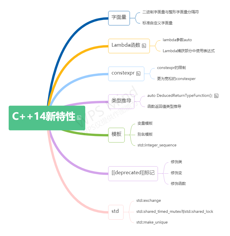 C++14思维导图